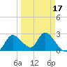 Bayport tide chart for Monday, March 17, 2025