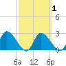 Bayport tide chart for Saturday, March 1, 2025