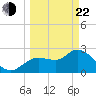 Bayport tide chart for Saturday, March 22, 2025