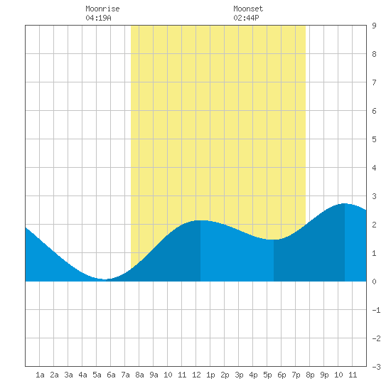 Bayport tide chart for Monday, March 24, 2025