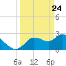 Bayport tide chart for Monday, March 24, 2025