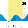 Bayport tide chart for Wednesday, March 26, 2025