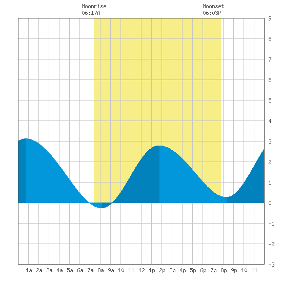 Bayport tide chart for Thursday, March 27, 2025