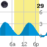 Bayport tide chart for Saturday, March 29, 2025