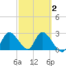 Bayport tide chart for Sunday, March 2, 2025