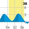 Bayport tide chart for Sunday, March 30, 2025