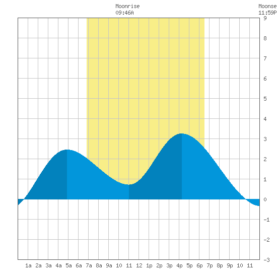 Bayport tide chart for Tuesday, March 4, 2025