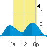 Bayport tide chart for Tuesday, March 4, 2025