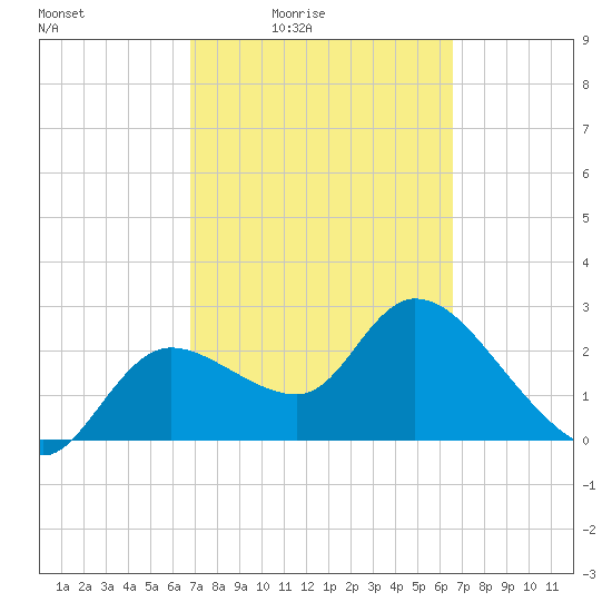 Bayport tide chart for Wednesday, March 5, 2025