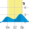 Bayport tide chart for Wednesday, March 5, 2025