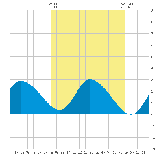 Bayport tide chart for Friday, April 11, 2025