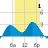 Bayport tide chart for Tuesday, April 1, 2025