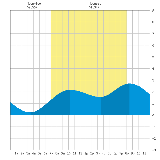 Bayport tide chart for Monday, April 21, 2025