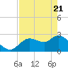 Bayport tide chart for Monday, April 21, 2025