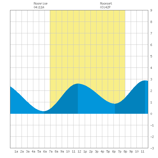 Bayport tide chart for Wednesday, April 23, 2025