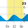 Bayport tide chart for Wednesday, April 23, 2025