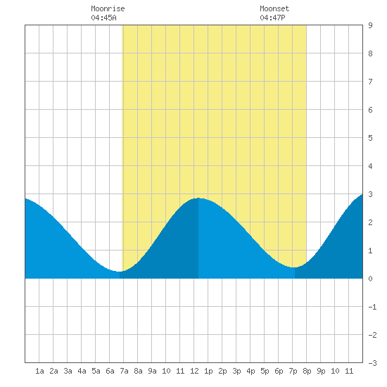 Bayport tide chart for Thursday, April 24, 2025