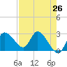 Bayport tide chart for Saturday, April 26, 2025