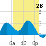 Bayport tide chart for Monday, April 28, 2025