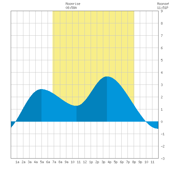 Bayport tide chart for Wednesday, April 30, 2025