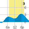 Bayport tide chart for Thursday, April 3, 2025