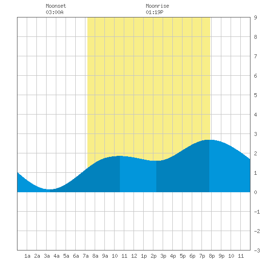 Bayport tide chart for Saturday, April 5, 2025
