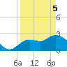 Bayport tide chart for Saturday, April 5, 2025