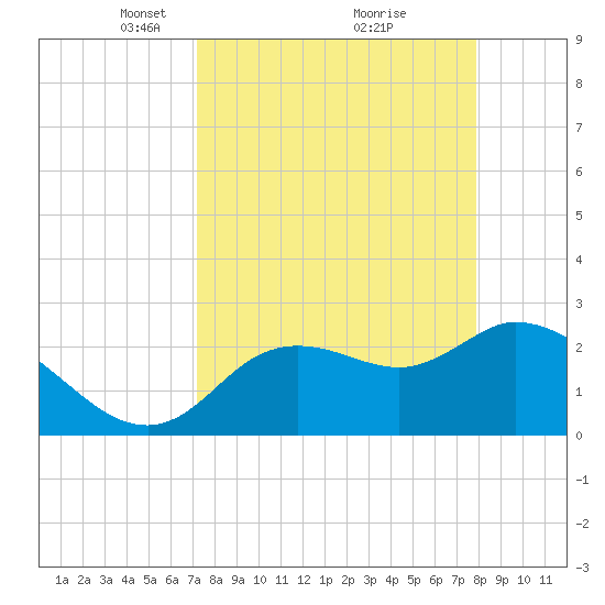 Bayport tide chart for Sunday, April 6, 2025