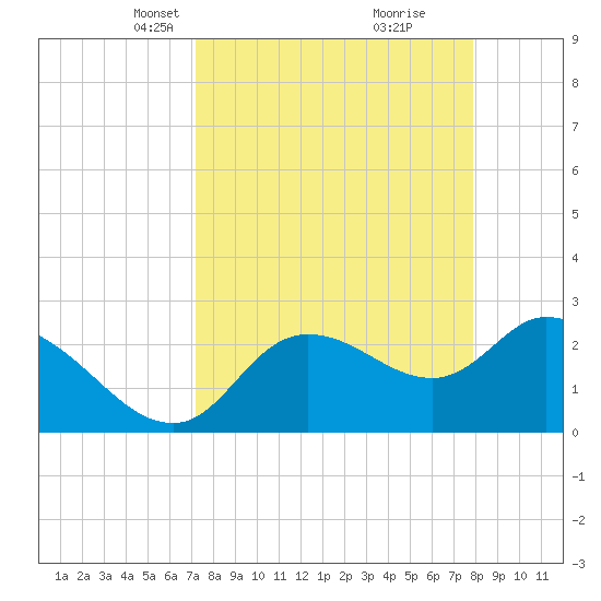 Bayport tide chart for Monday, April 7, 2025