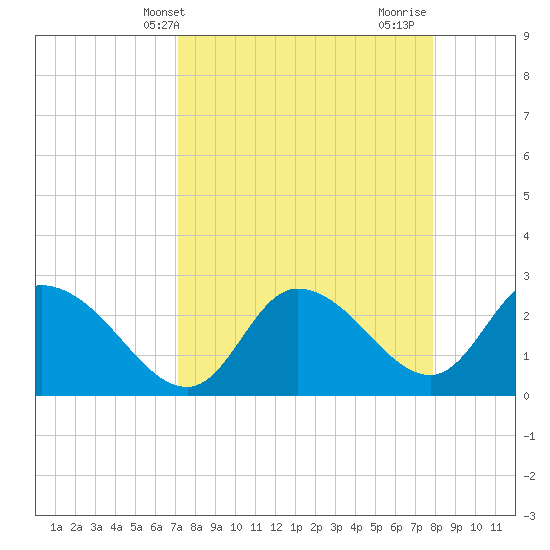 Bayport tide chart for Wednesday, April 9, 2025