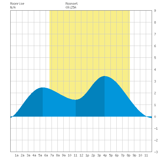 Bayport tide chart for Friday, May 16, 2025