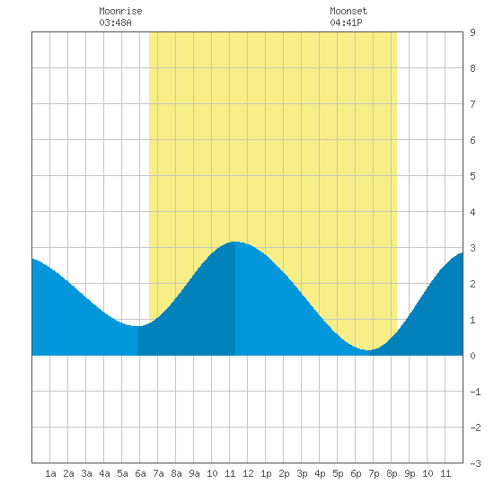 Bayport tide chart for Friday, May 23, 2025