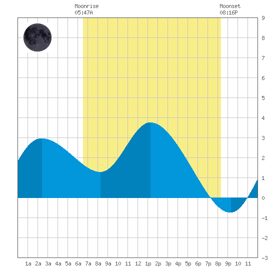 Bayport tide chart for Monday, May 26, 2025