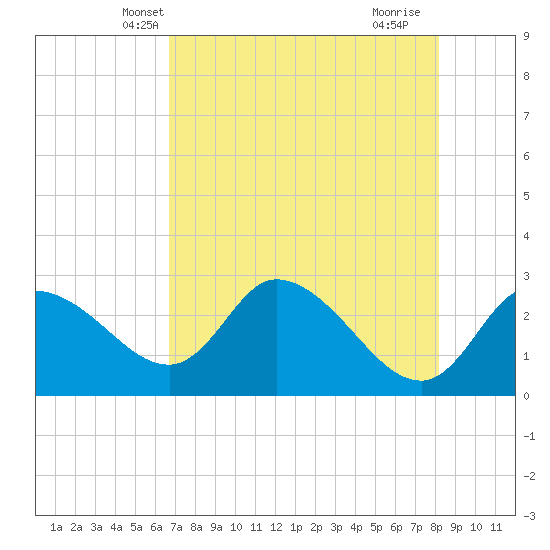 Bayport tide chart for Thursday, May 8, 2025
