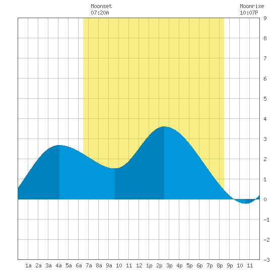 Bayport tide chart for Thursday, June 12, 2025