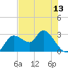 Bayport tide chart for Friday, June 13, 2025