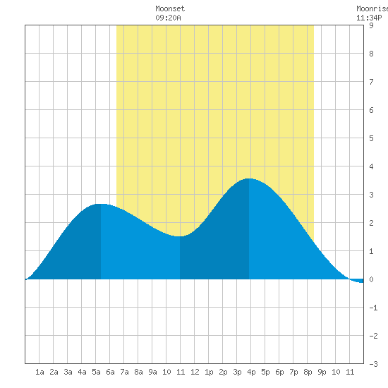 Bayport tide chart for Saturday, June 14, 2025