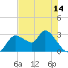 Bayport tide chart for Saturday, June 14, 2025