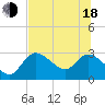 Bayport tide chart for Wednesday, June 18, 2025