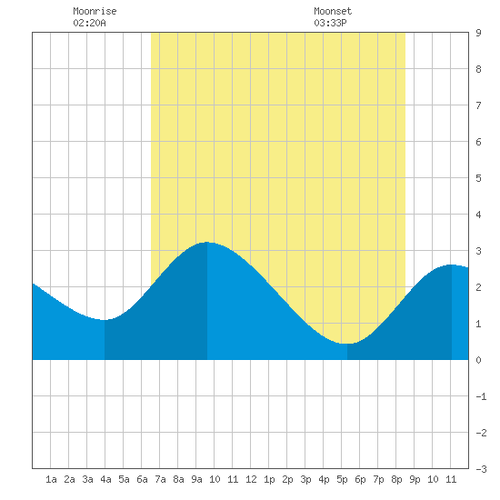 Bayport tide chart for Friday, June 20, 2025