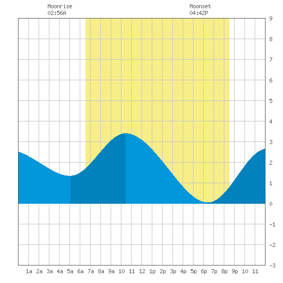 Bayport tide chart for Saturday, June 21, 2025