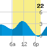 Bayport tide chart for Sunday, June 22, 2025