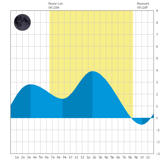 Bayport tide chart for Wednesday, June 25, 2025