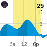 Bayport tide chart for Wednesday, June 25, 2025