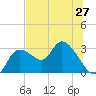 Bayport tide chart for Friday, June 27, 2025