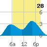 Bayport tide chart for Saturday, June 28, 2025