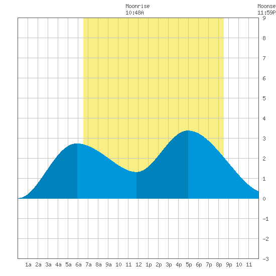 Bayport tide chart for Sunday, June 29, 2025