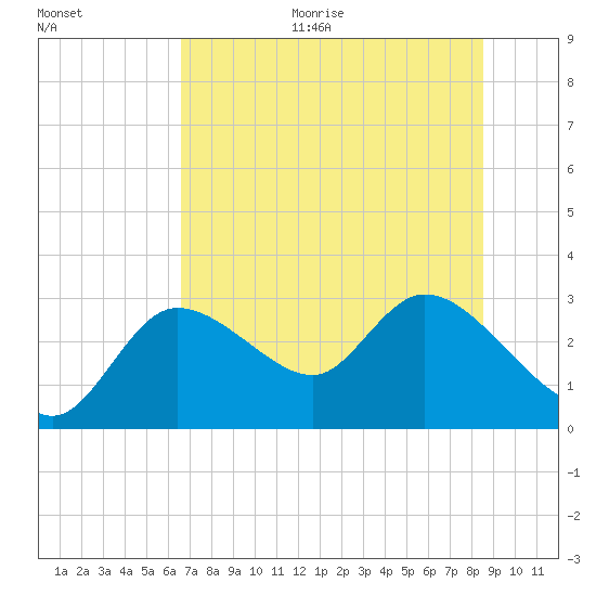 Bayport tide chart for Monday, June 30, 2025