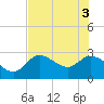 Bayport tide chart for Tuesday, June 3, 2025