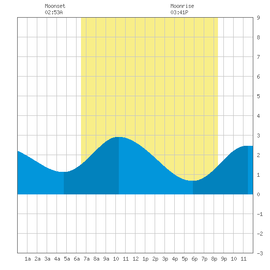 Bayport tide chart for Thursday, June 5, 2025